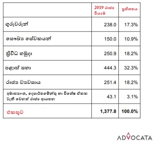 State expenses of Sri Lanka - 2019