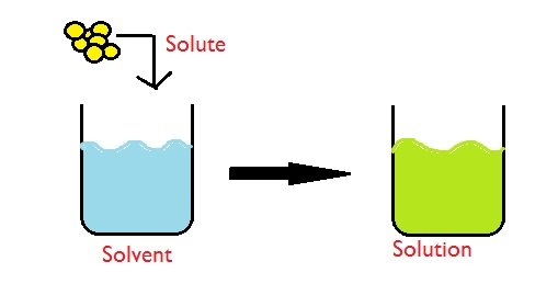 solute-solvent-solution